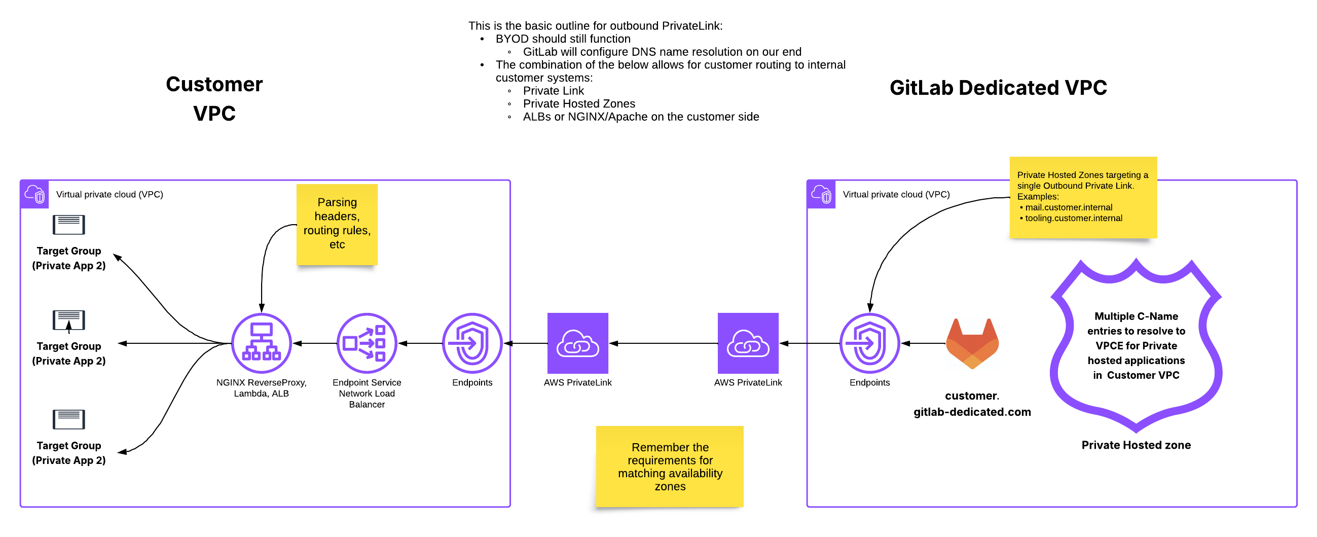 Diagram of a GitLab-managed AWS VPC using outbound AWS PrivateLink to connect with a customer-managed AWS VPC.
